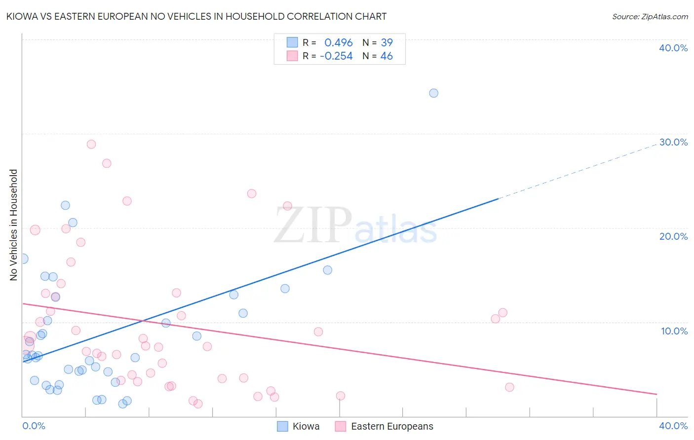 Kiowa vs Eastern European No Vehicles in Household