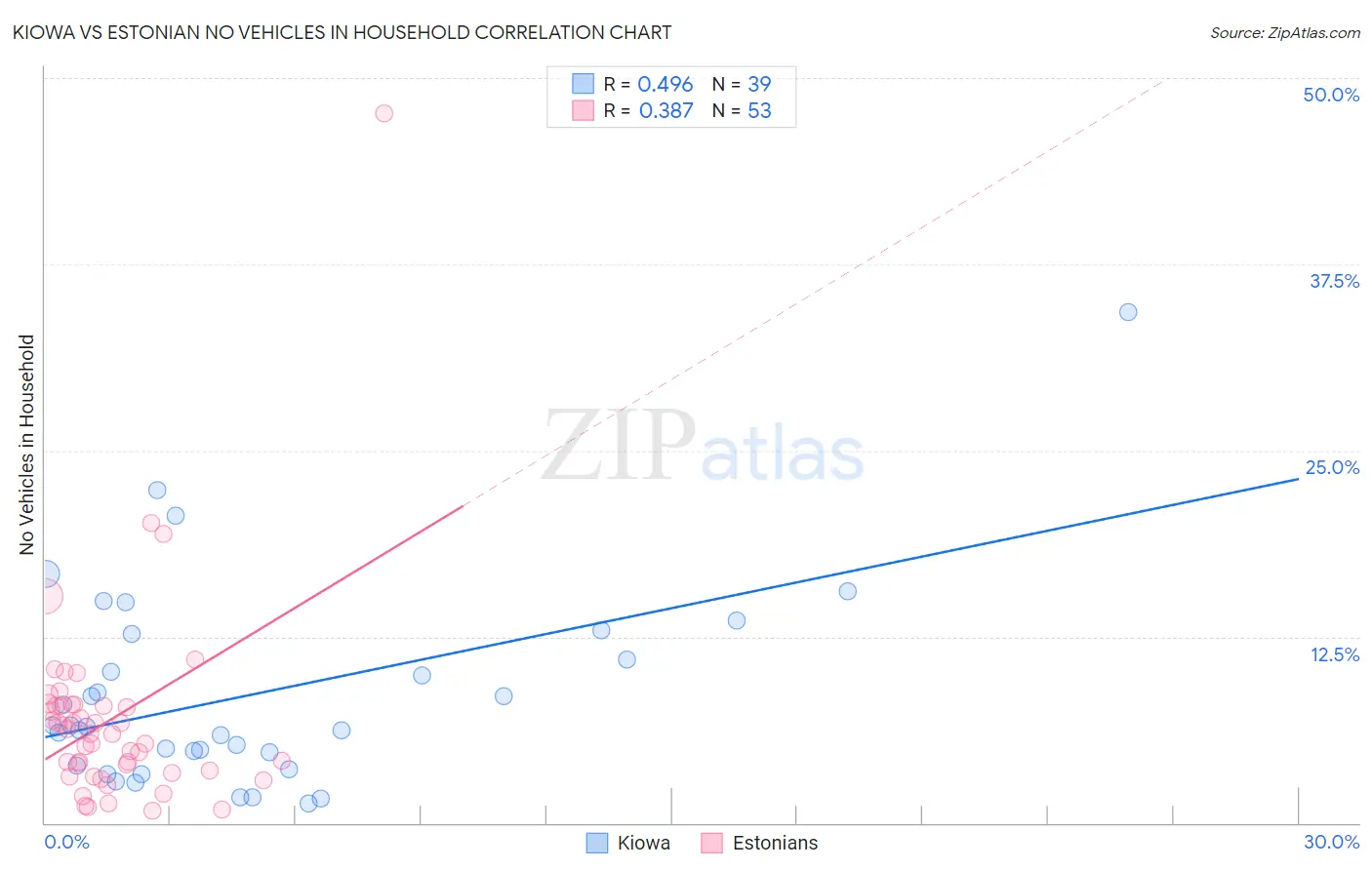 Kiowa vs Estonian No Vehicles in Household
