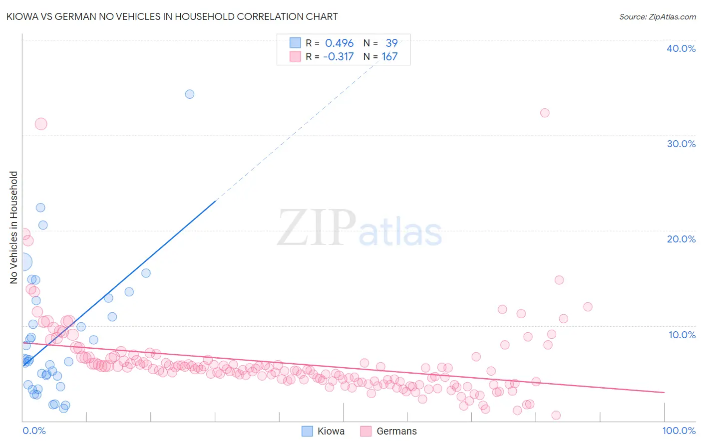 Kiowa vs German No Vehicles in Household