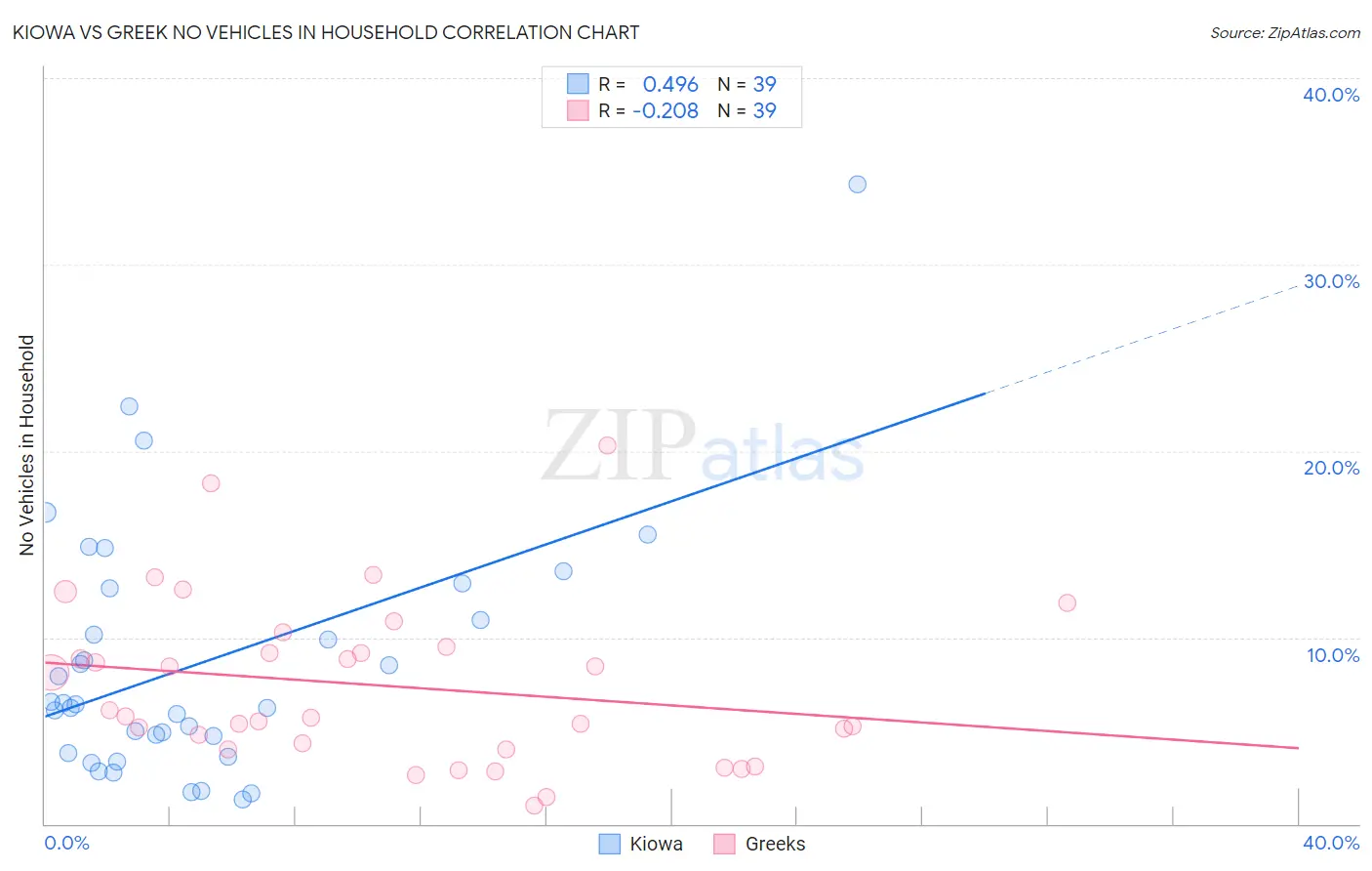 Kiowa vs Greek No Vehicles in Household