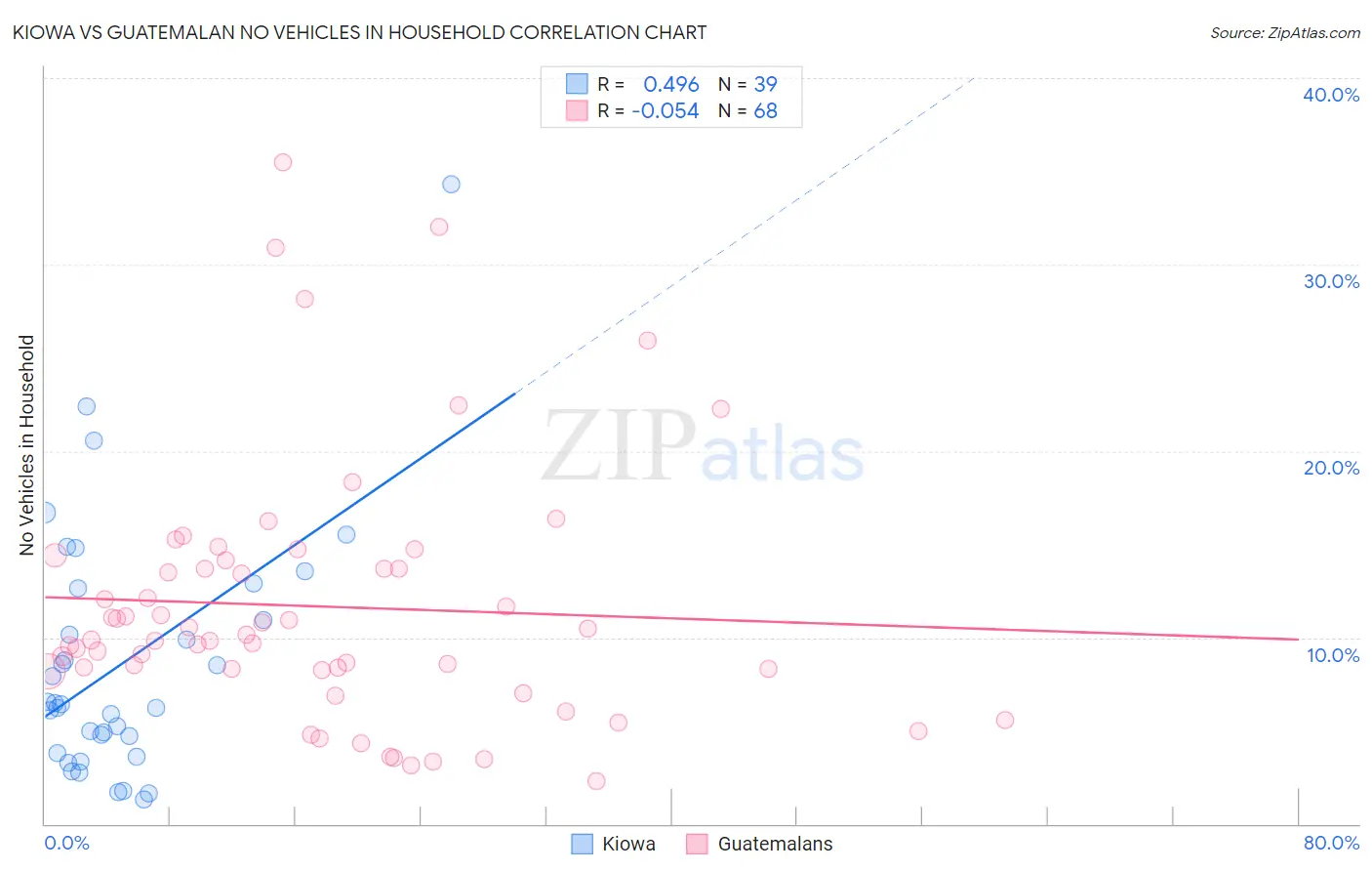 Kiowa vs Guatemalan No Vehicles in Household
