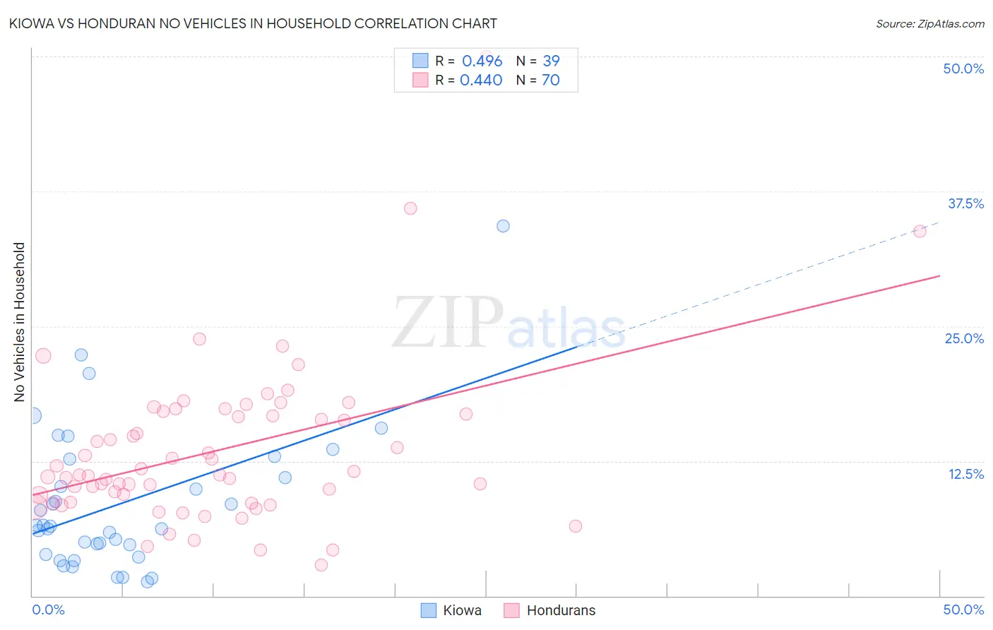 Kiowa vs Honduran No Vehicles in Household