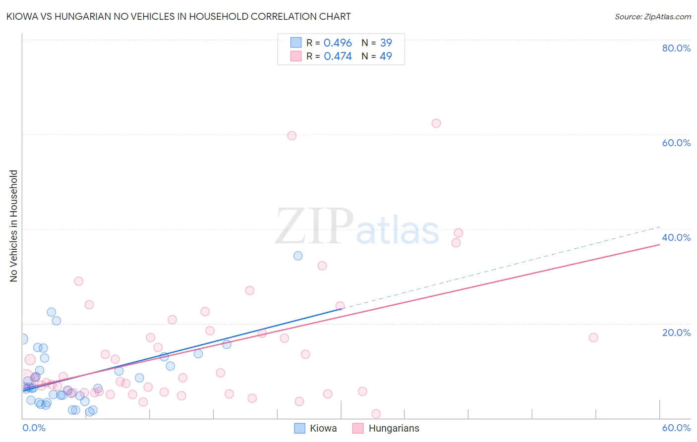 Kiowa vs Hungarian No Vehicles in Household