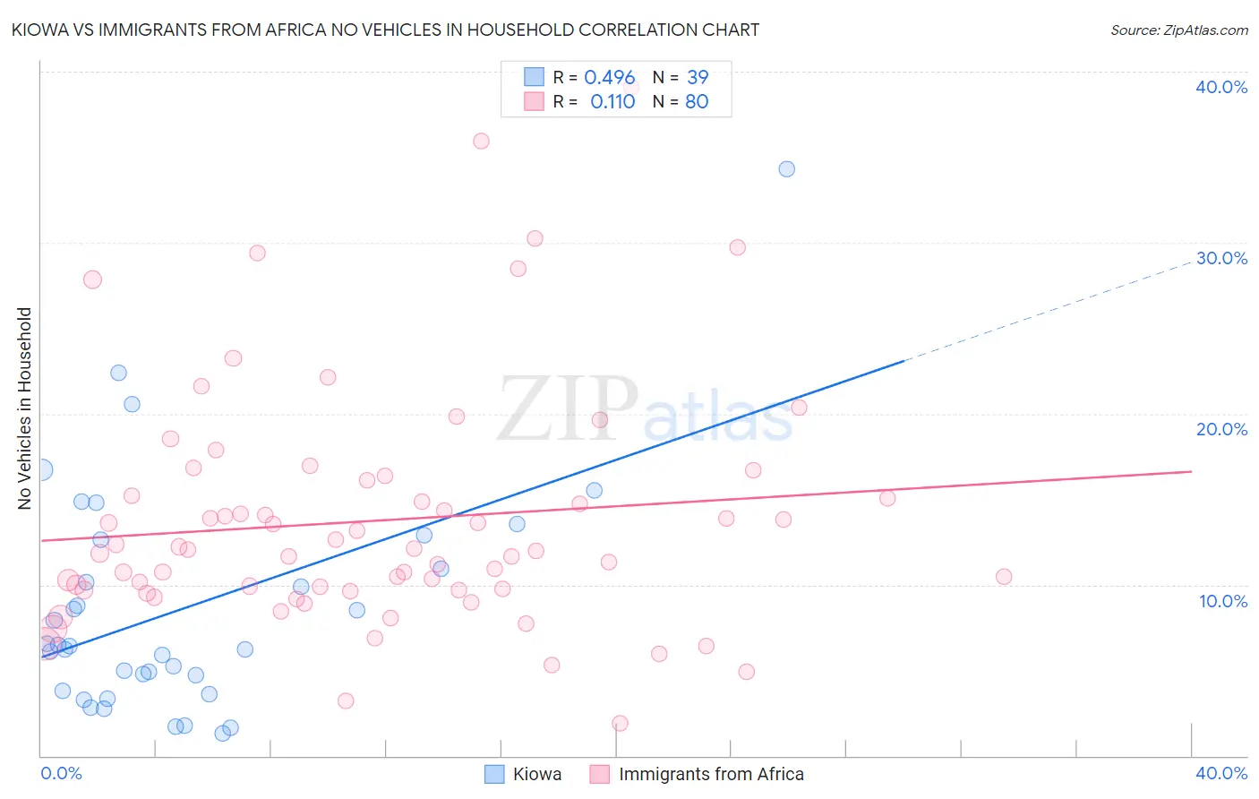 Kiowa vs Immigrants from Africa No Vehicles in Household