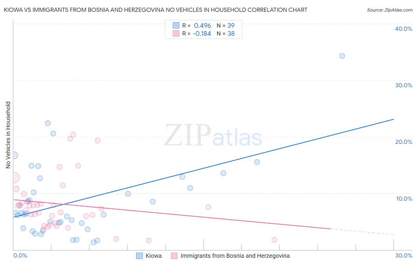 Kiowa vs Immigrants from Bosnia and Herzegovina No Vehicles in Household