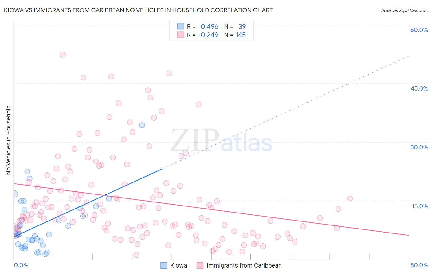 Kiowa vs Immigrants from Caribbean No Vehicles in Household