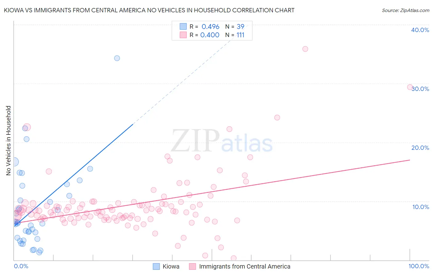 Kiowa vs Immigrants from Central America No Vehicles in Household