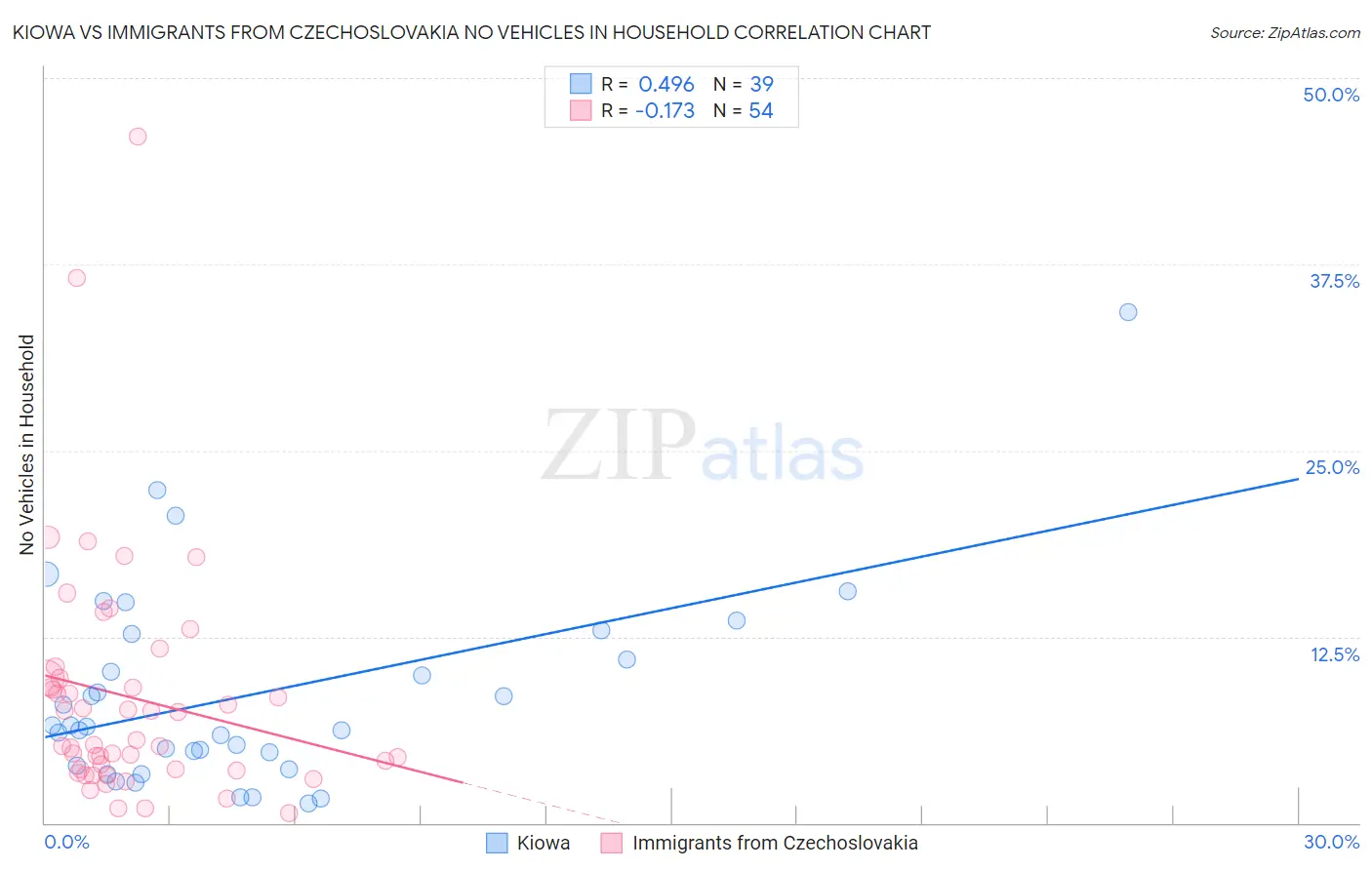 Kiowa vs Immigrants from Czechoslovakia No Vehicles in Household