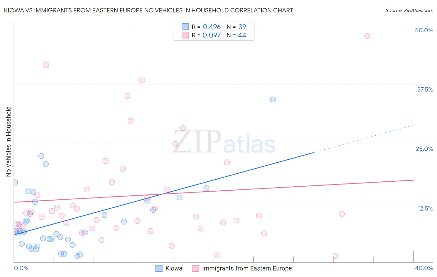 Kiowa vs Immigrants from Eastern Europe No Vehicles in Household