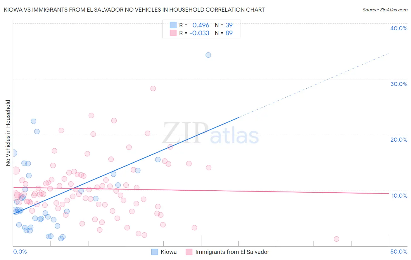 Kiowa vs Immigrants from El Salvador No Vehicles in Household