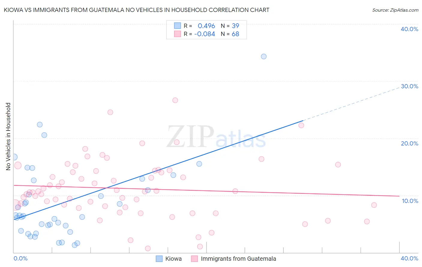 Kiowa vs Immigrants from Guatemala No Vehicles in Household