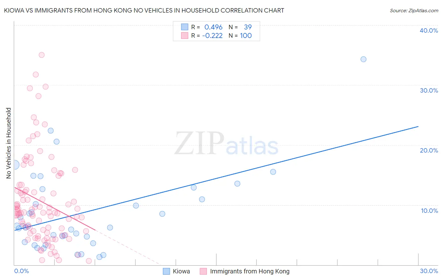 Kiowa vs Immigrants from Hong Kong No Vehicles in Household