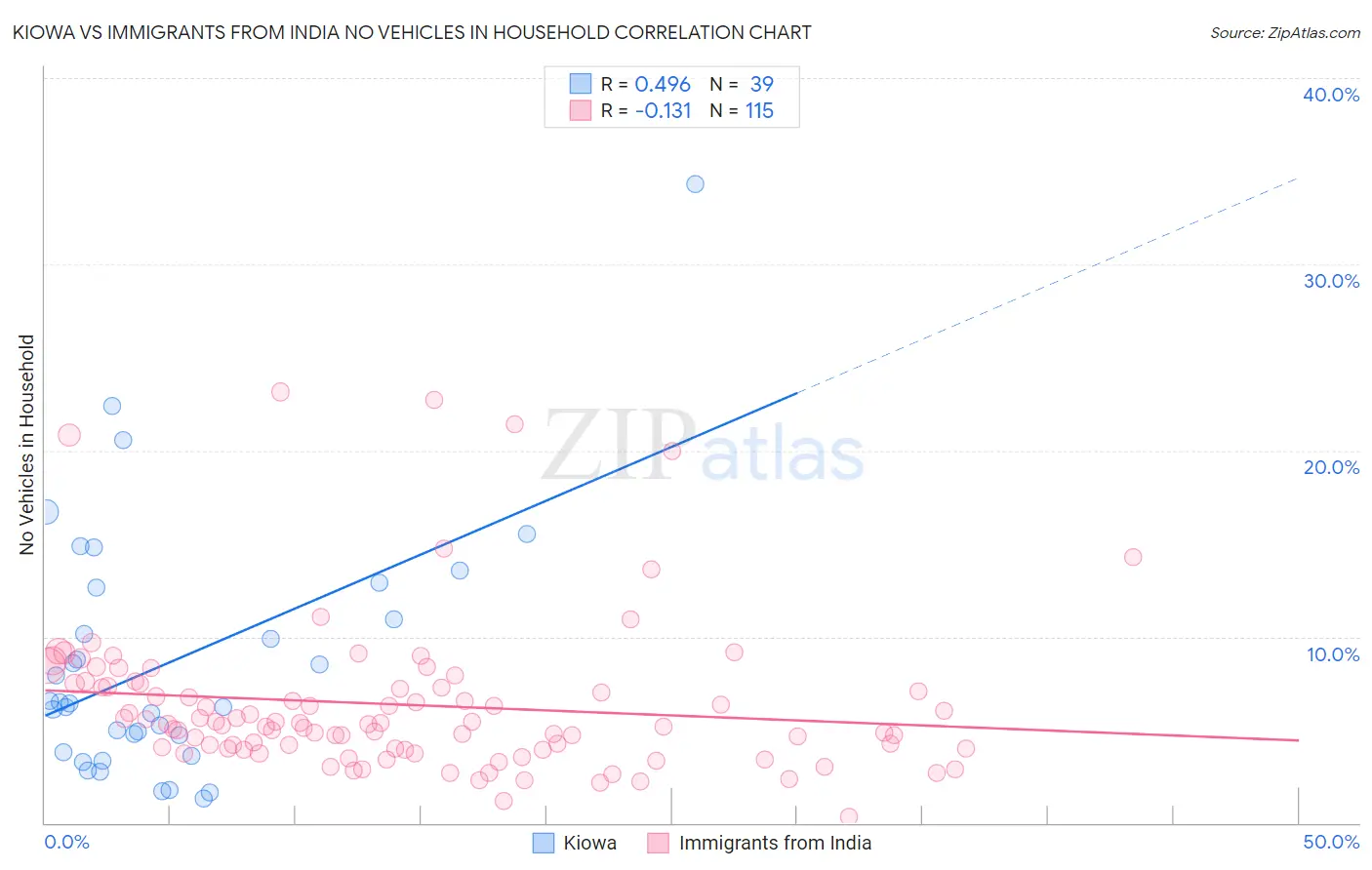 Kiowa vs Immigrants from India No Vehicles in Household