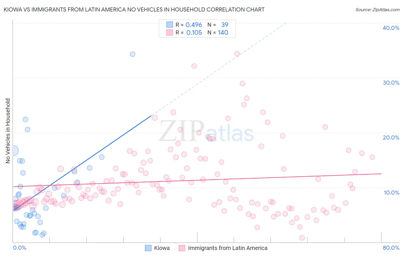 Kiowa vs Immigrants from Latin America No Vehicles in Household