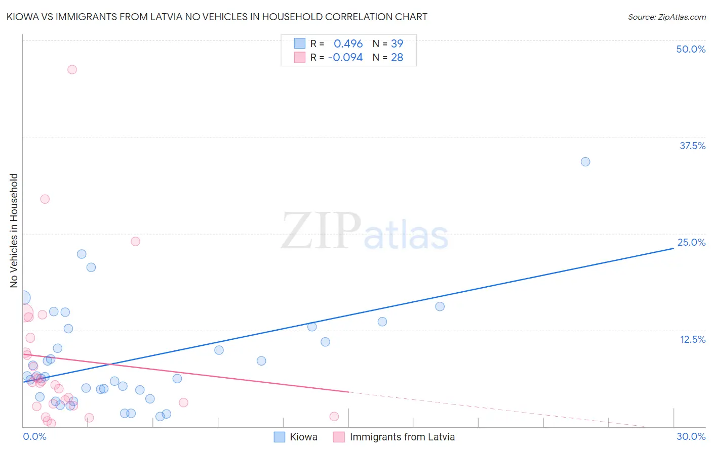Kiowa vs Immigrants from Latvia No Vehicles in Household
