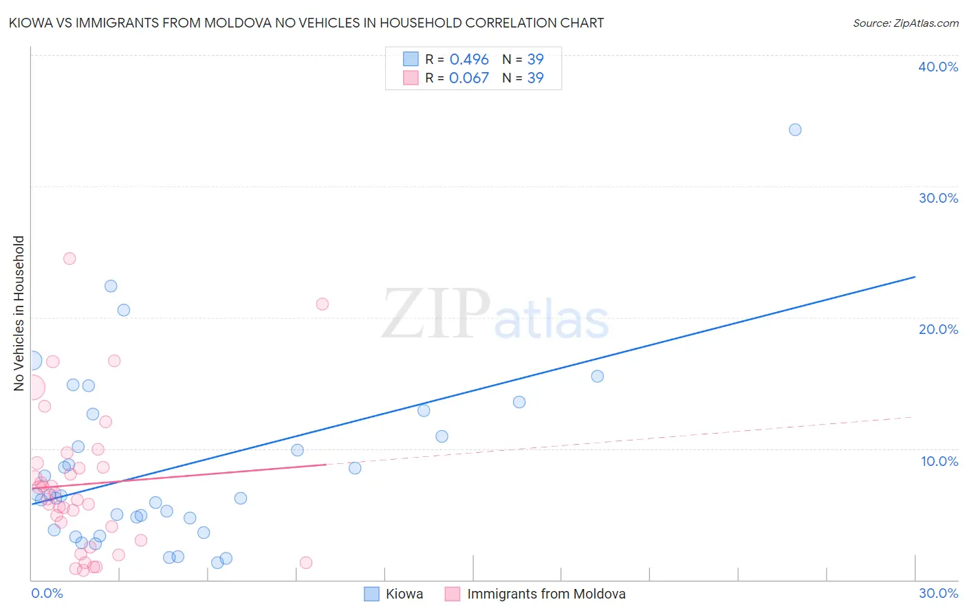 Kiowa vs Immigrants from Moldova No Vehicles in Household