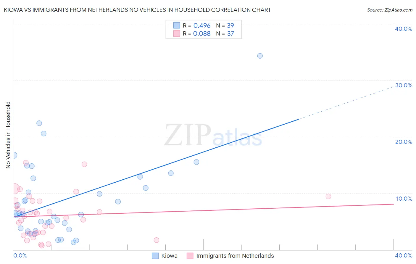 Kiowa vs Immigrants from Netherlands No Vehicles in Household