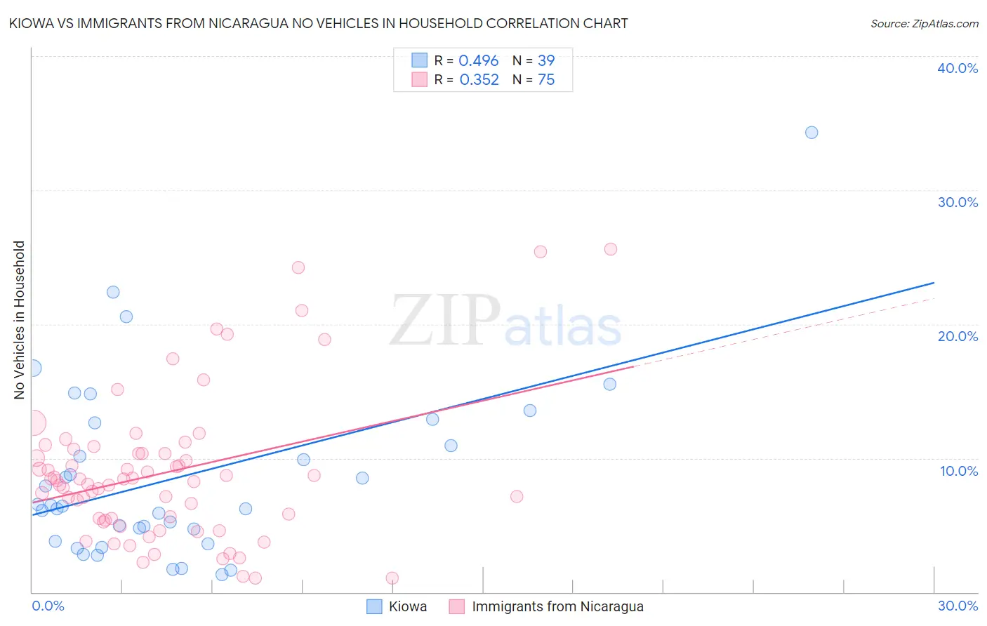 Kiowa vs Immigrants from Nicaragua No Vehicles in Household