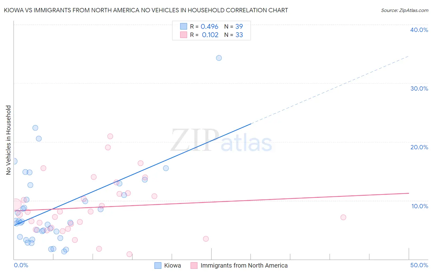 Kiowa vs Immigrants from North America No Vehicles in Household