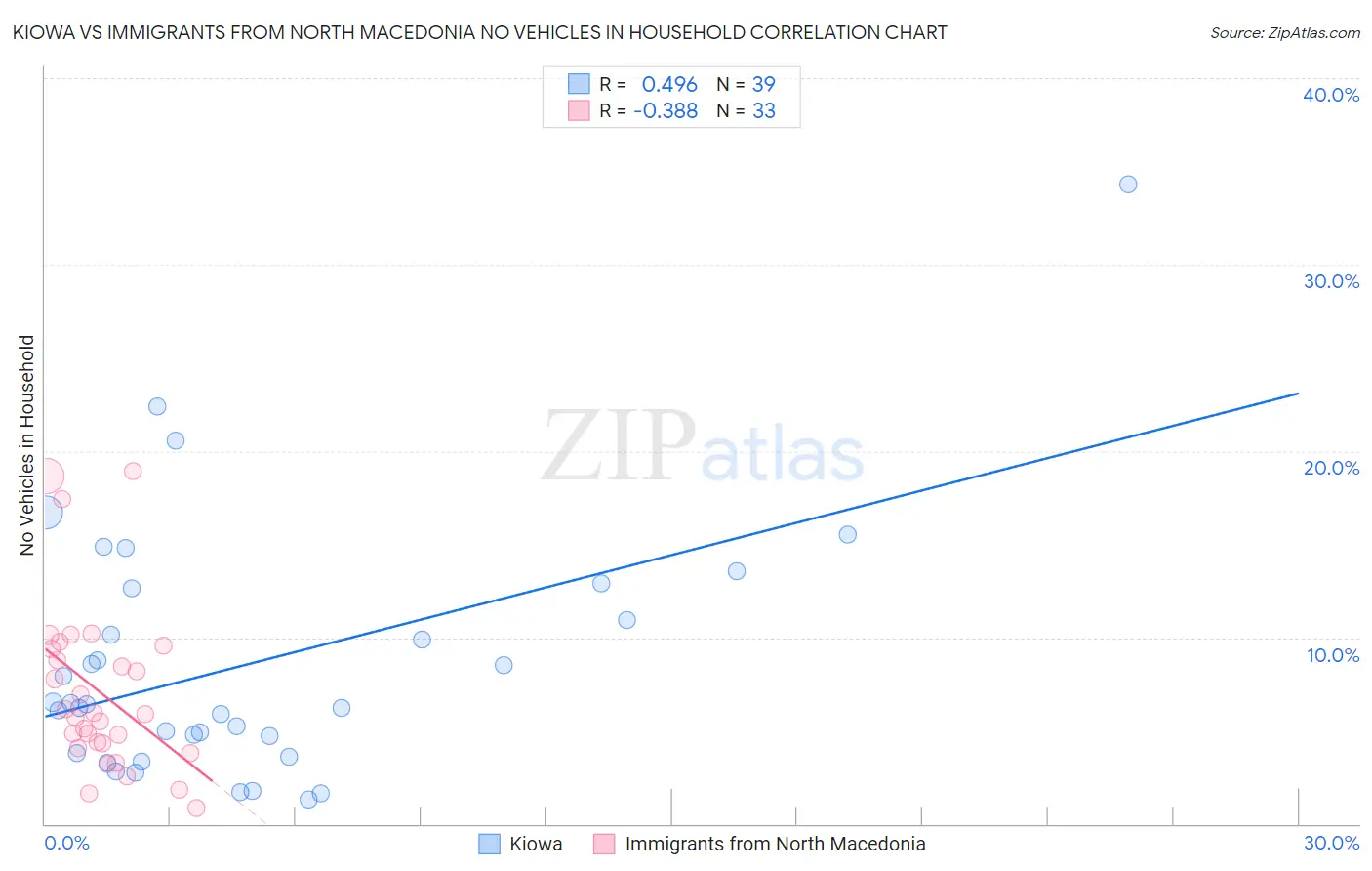 Kiowa vs Immigrants from North Macedonia No Vehicles in Household