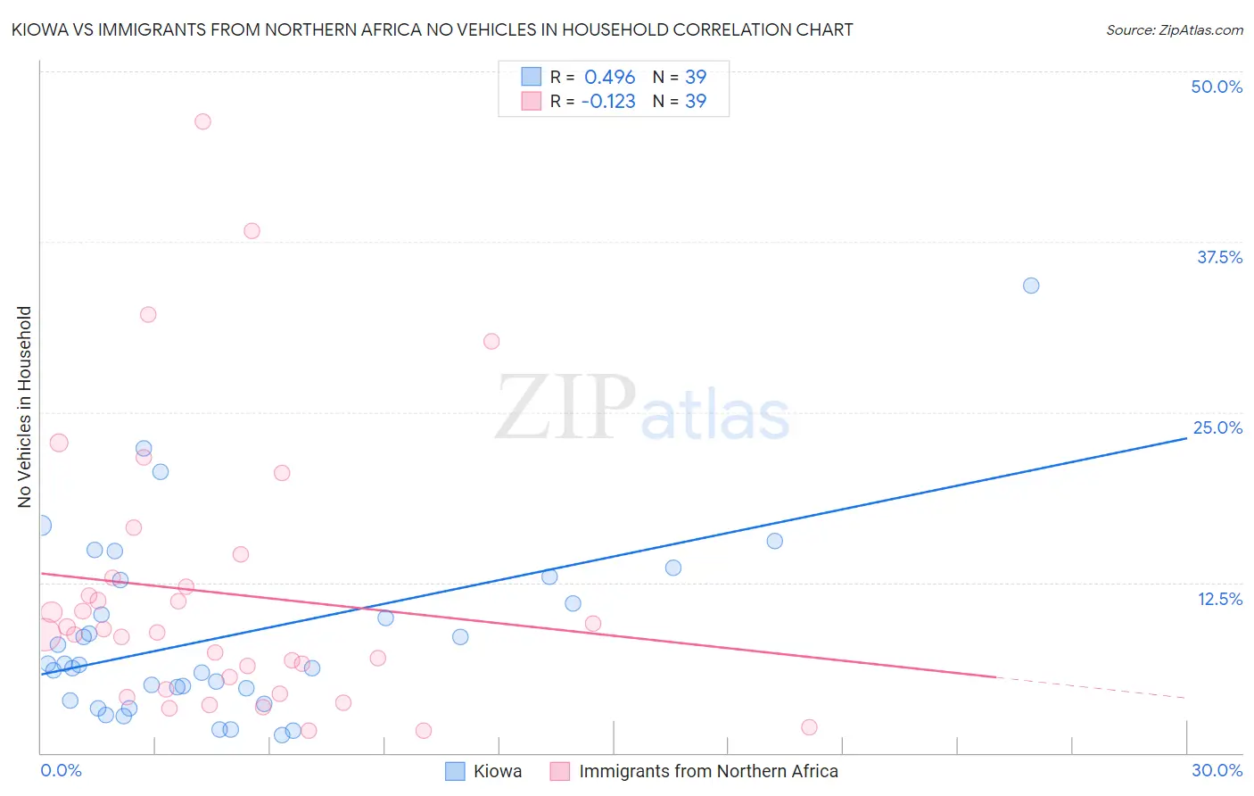 Kiowa vs Immigrants from Northern Africa No Vehicles in Household