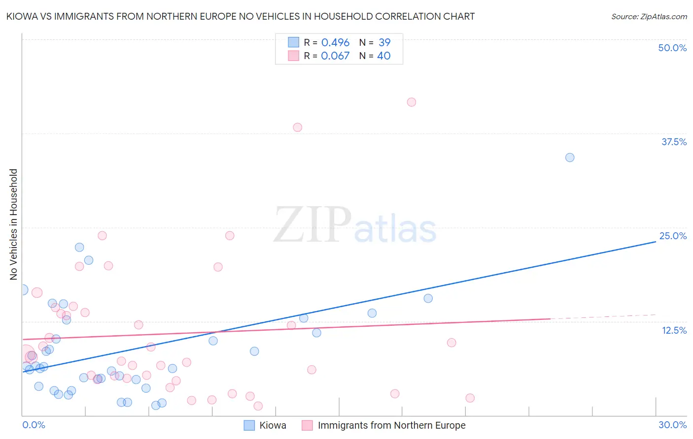 Kiowa vs Immigrants from Northern Europe No Vehicles in Household