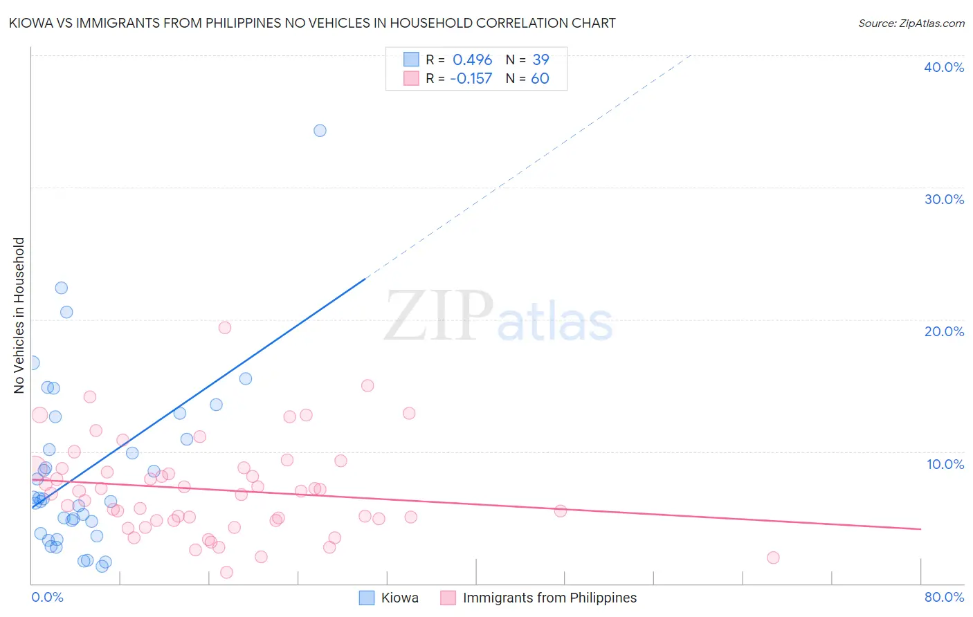 Kiowa vs Immigrants from Philippines No Vehicles in Household