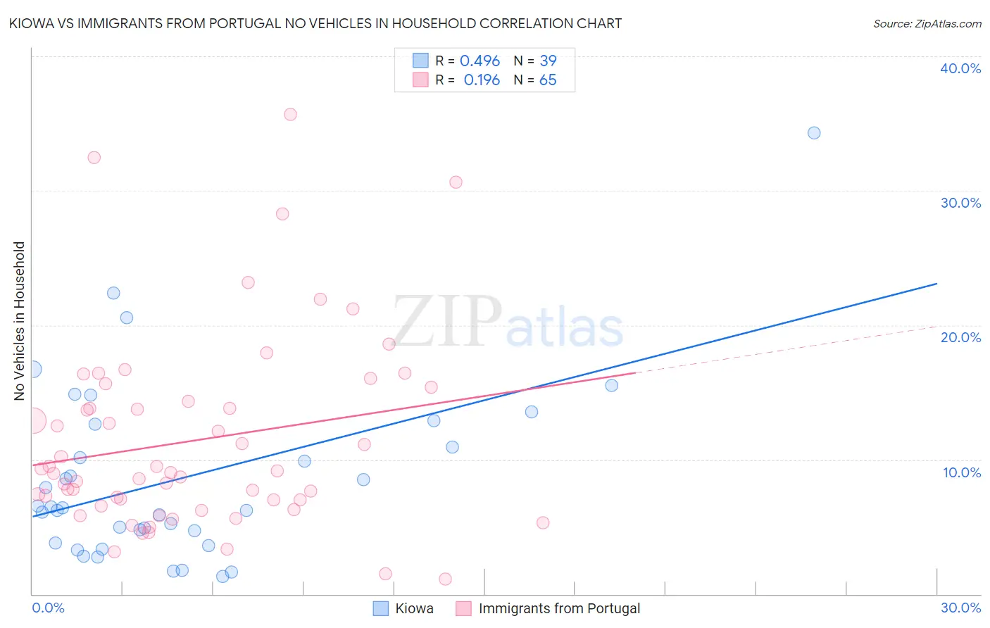 Kiowa vs Immigrants from Portugal No Vehicles in Household