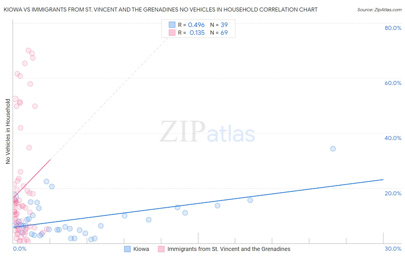 Kiowa vs Immigrants from St. Vincent and the Grenadines No Vehicles in Household