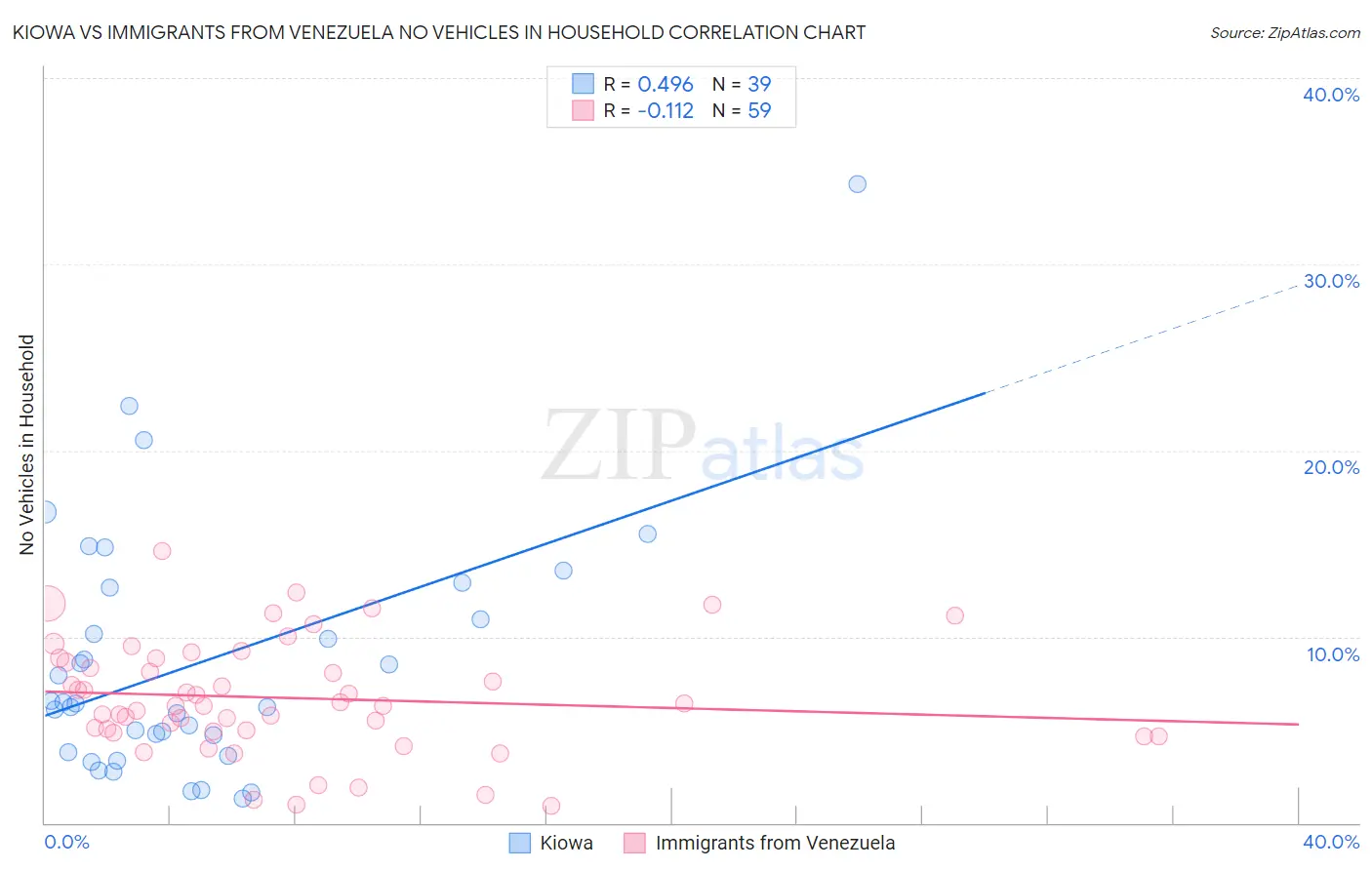 Kiowa vs Immigrants from Venezuela No Vehicles in Household