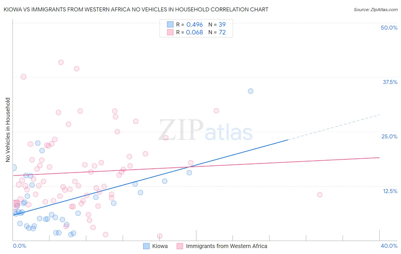 Kiowa vs Immigrants from Western Africa No Vehicles in Household