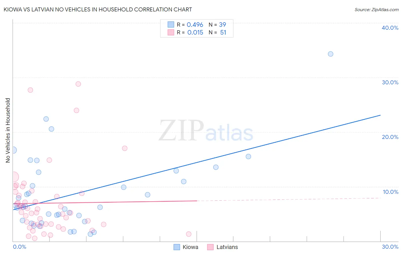 Kiowa vs Latvian No Vehicles in Household