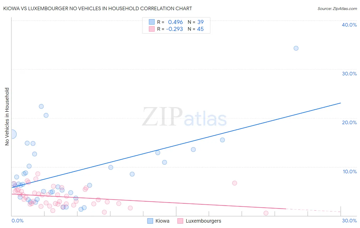 Kiowa vs Luxembourger No Vehicles in Household