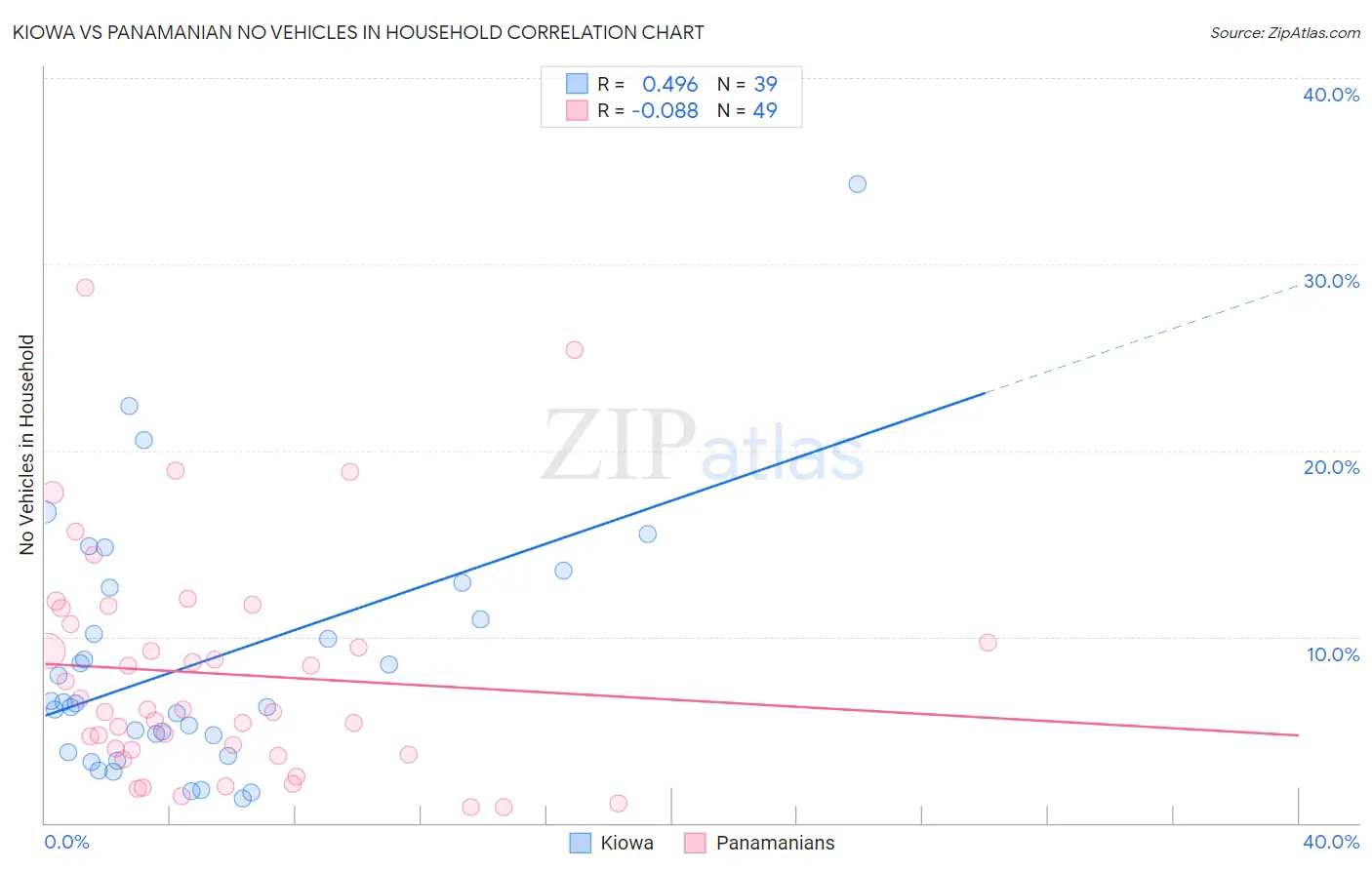 Kiowa vs Panamanian No Vehicles in Household