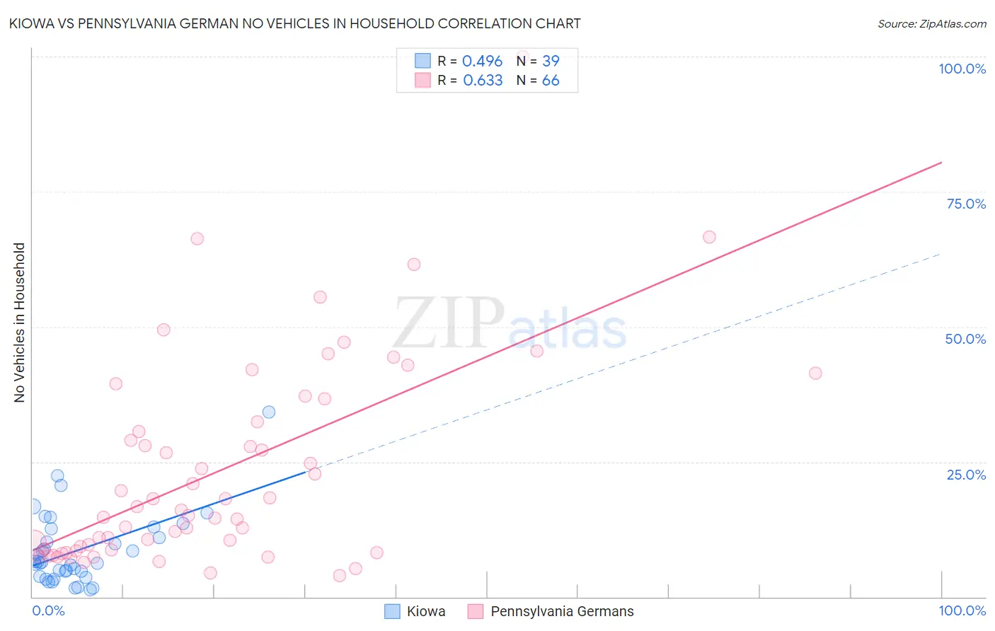 Kiowa vs Pennsylvania German No Vehicles in Household