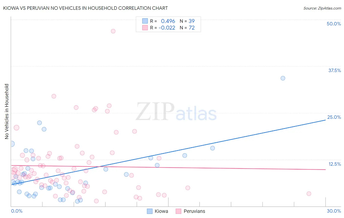 Kiowa vs Peruvian No Vehicles in Household