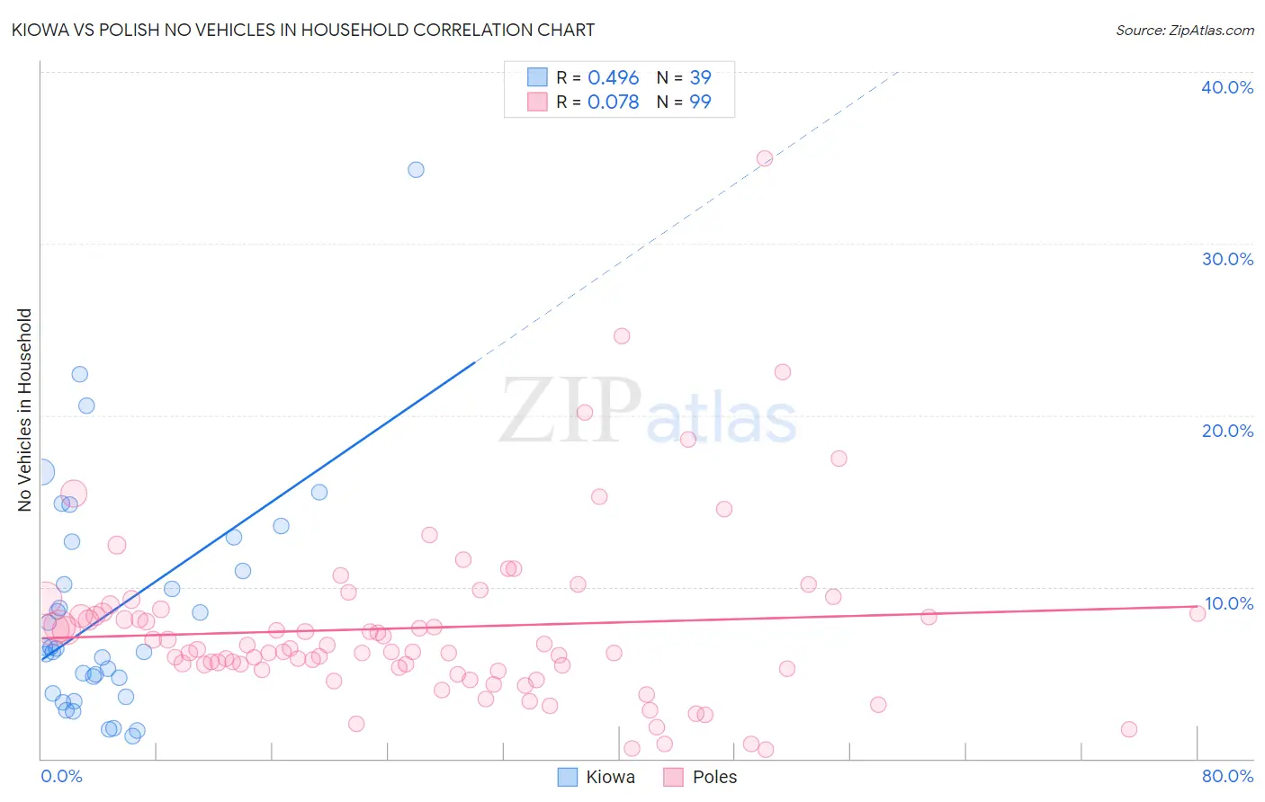 Kiowa vs Polish No Vehicles in Household