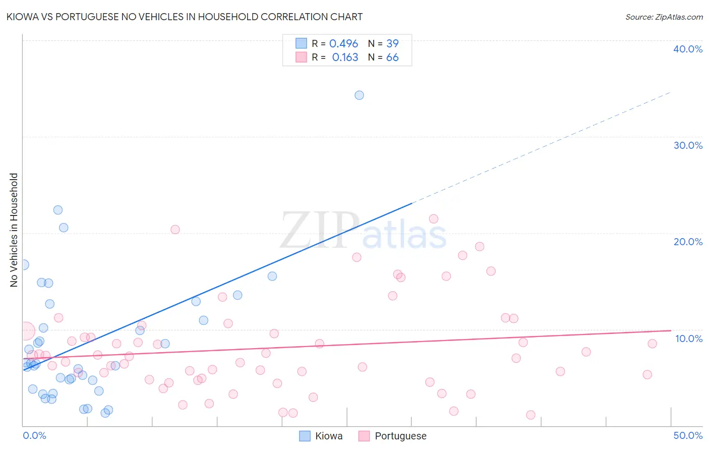 Kiowa vs Portuguese No Vehicles in Household
