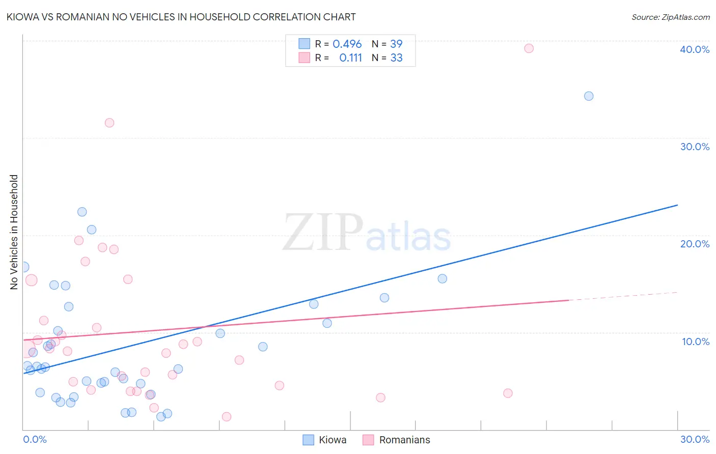Kiowa vs Romanian No Vehicles in Household
