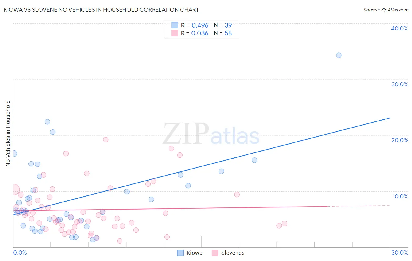 Kiowa vs Slovene No Vehicles in Household