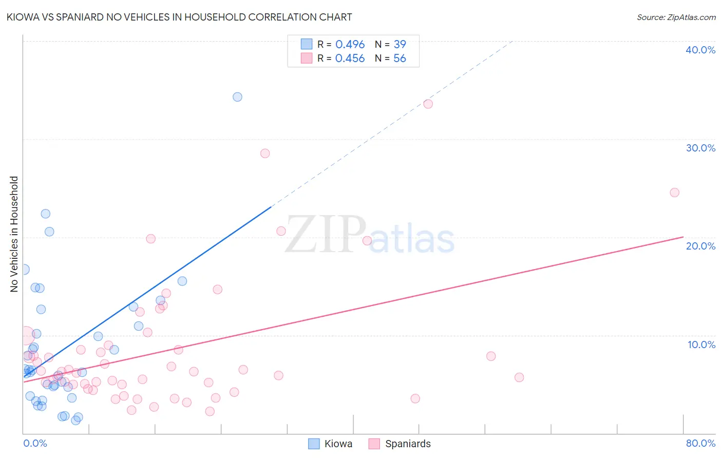 Kiowa vs Spaniard No Vehicles in Household