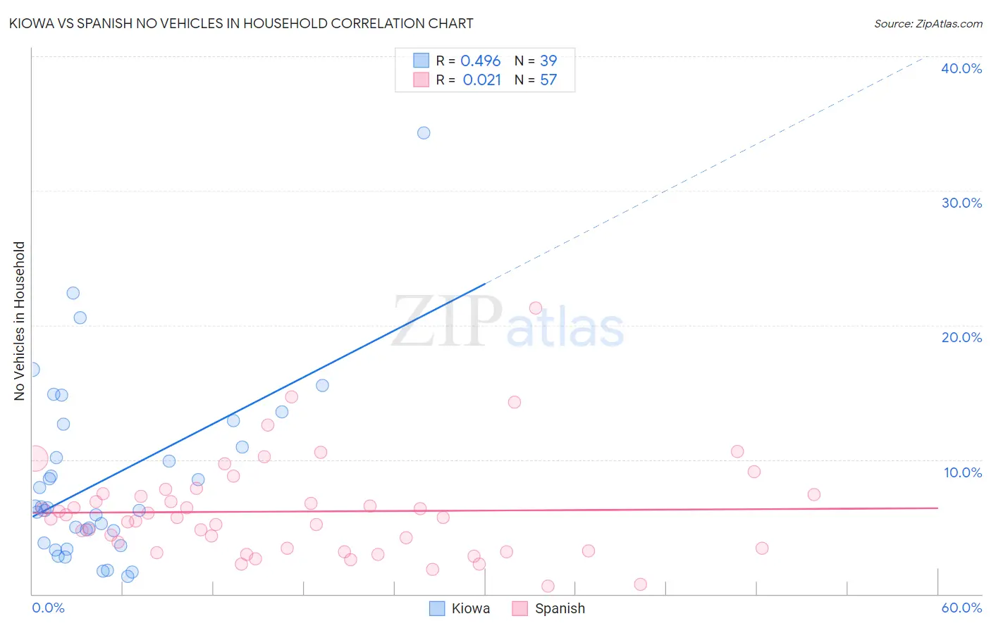 Kiowa vs Spanish No Vehicles in Household