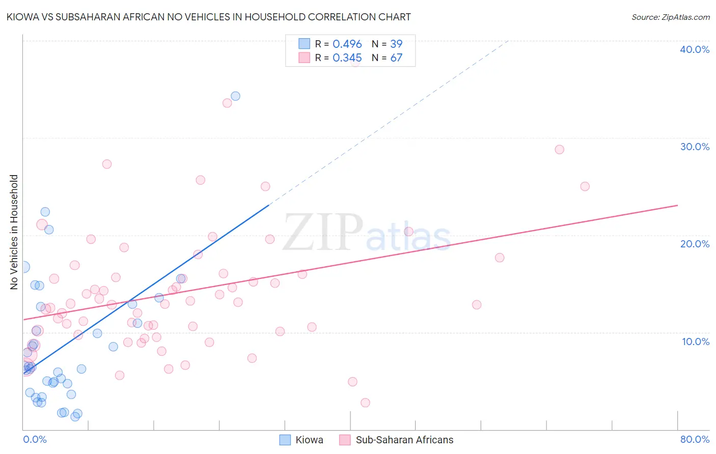 Kiowa vs Subsaharan African No Vehicles in Household