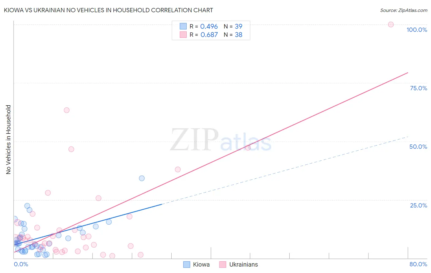 Kiowa vs Ukrainian No Vehicles in Household
