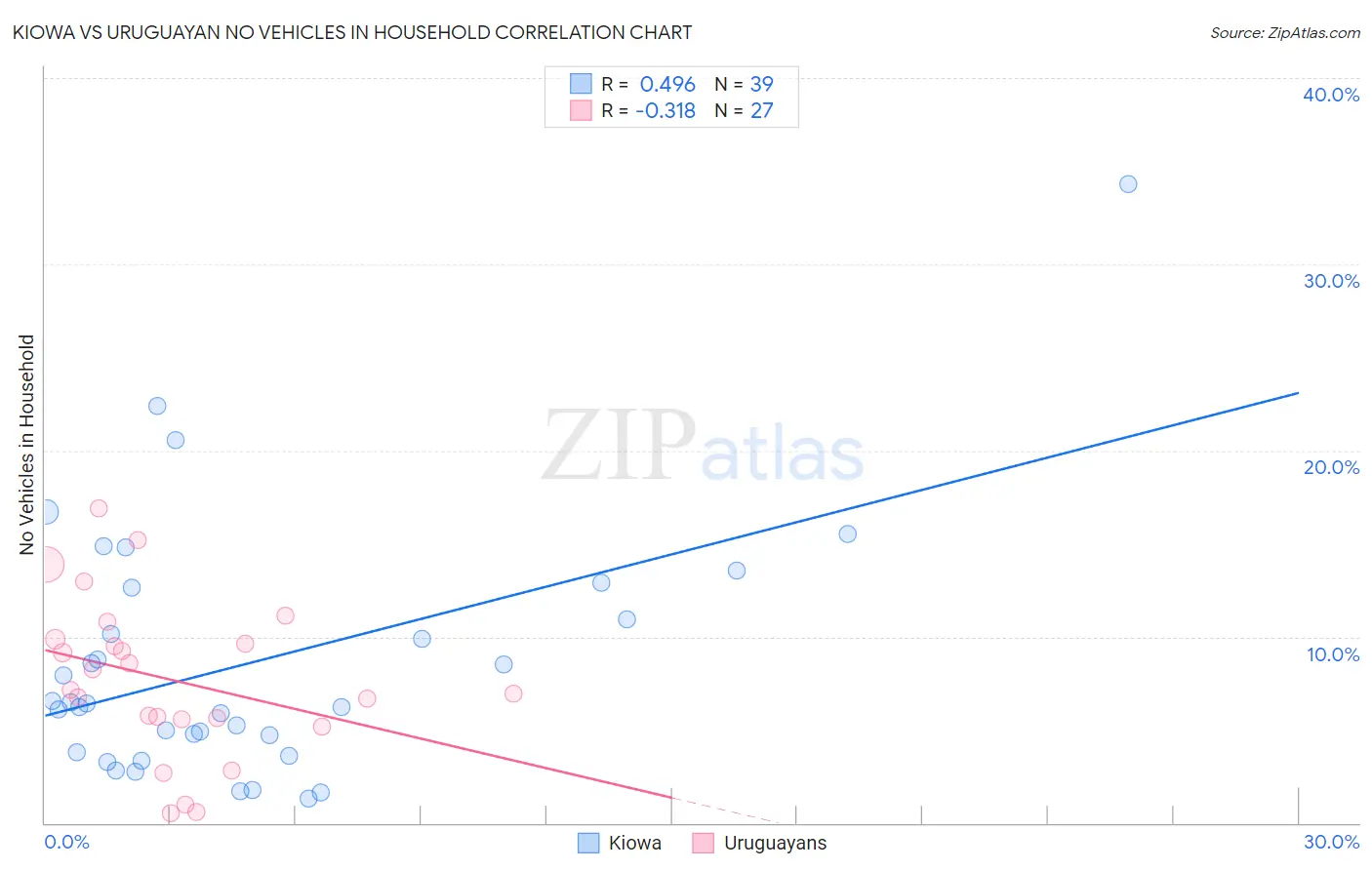 Kiowa vs Uruguayan No Vehicles in Household
