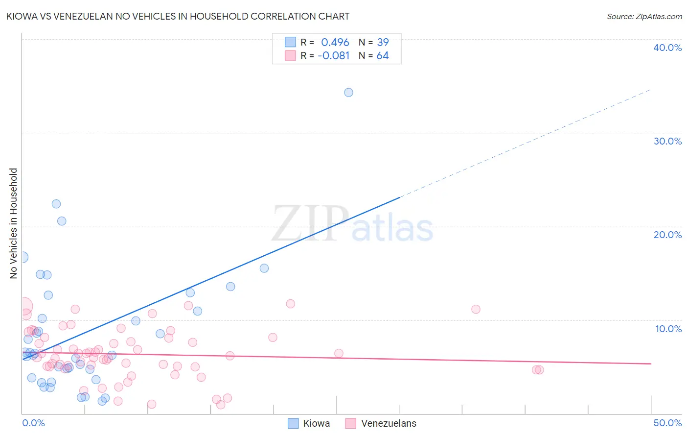 Kiowa vs Venezuelan No Vehicles in Household