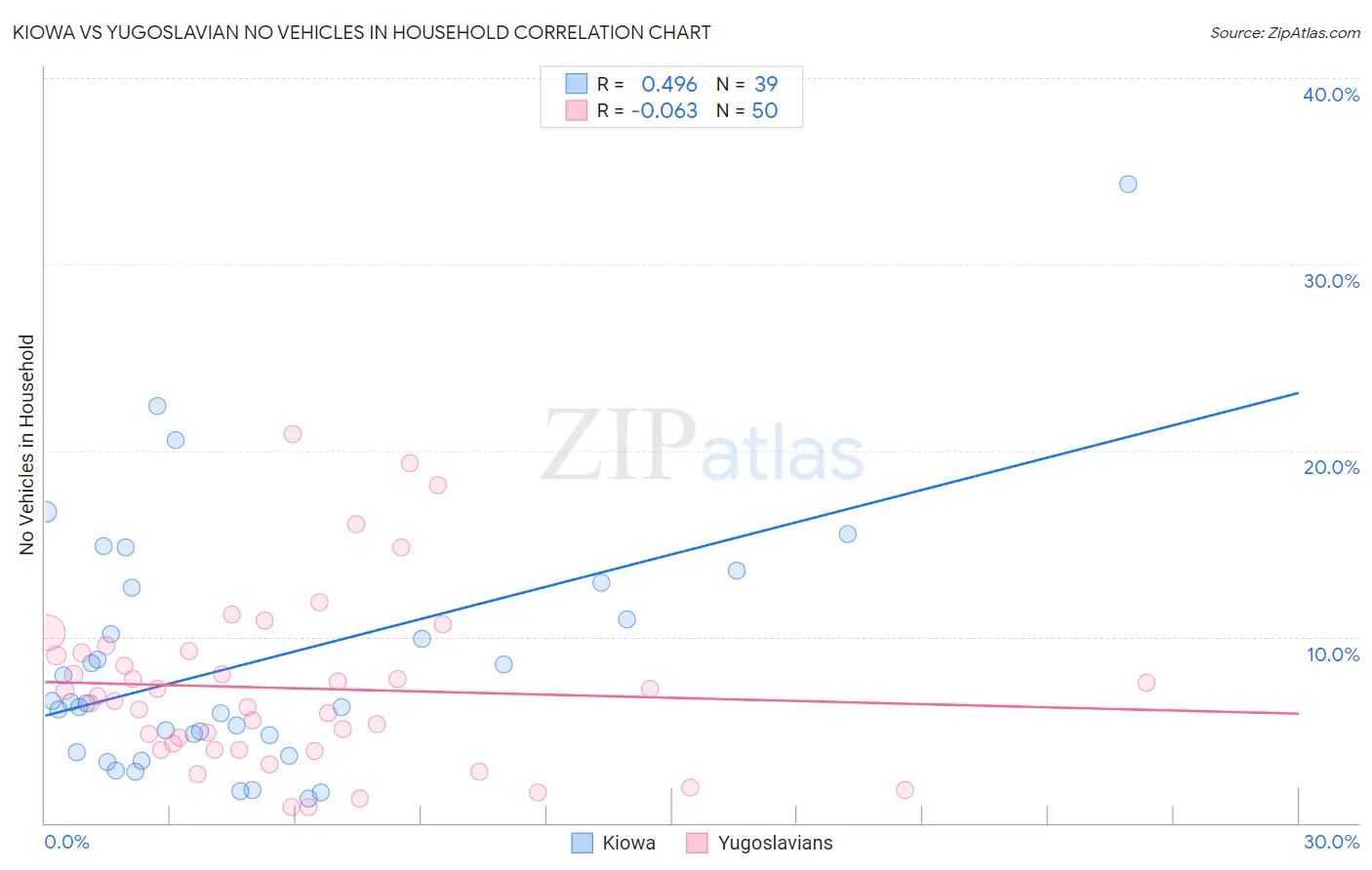 Kiowa vs Yugoslavian No Vehicles in Household