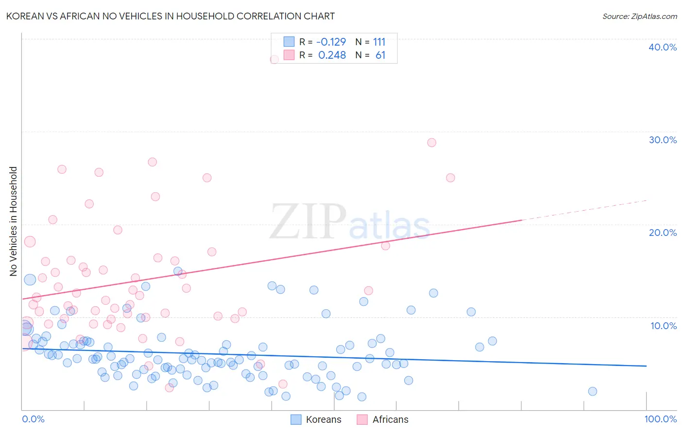 Korean vs African No Vehicles in Household