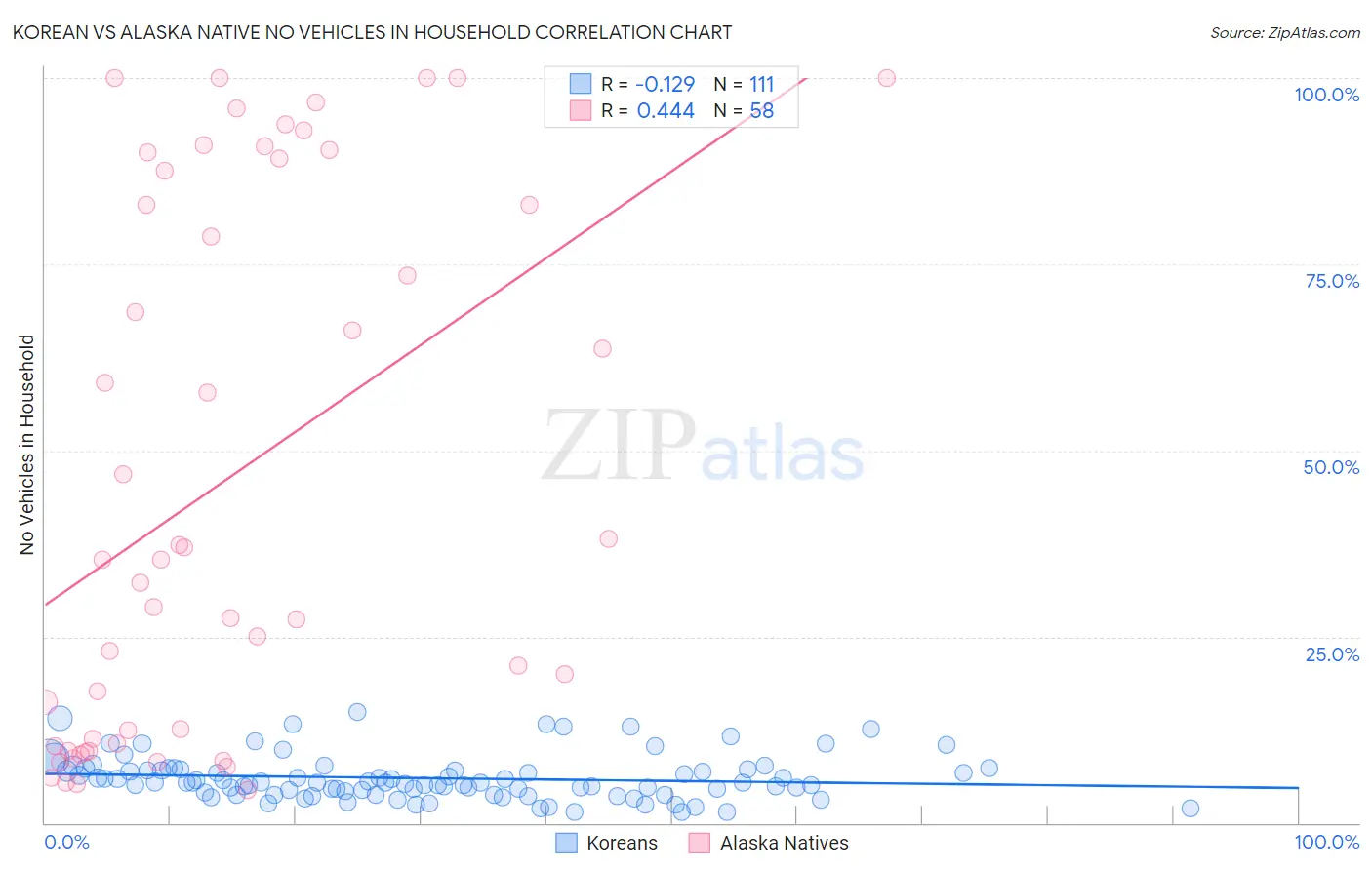 Korean vs Alaska Native No Vehicles in Household