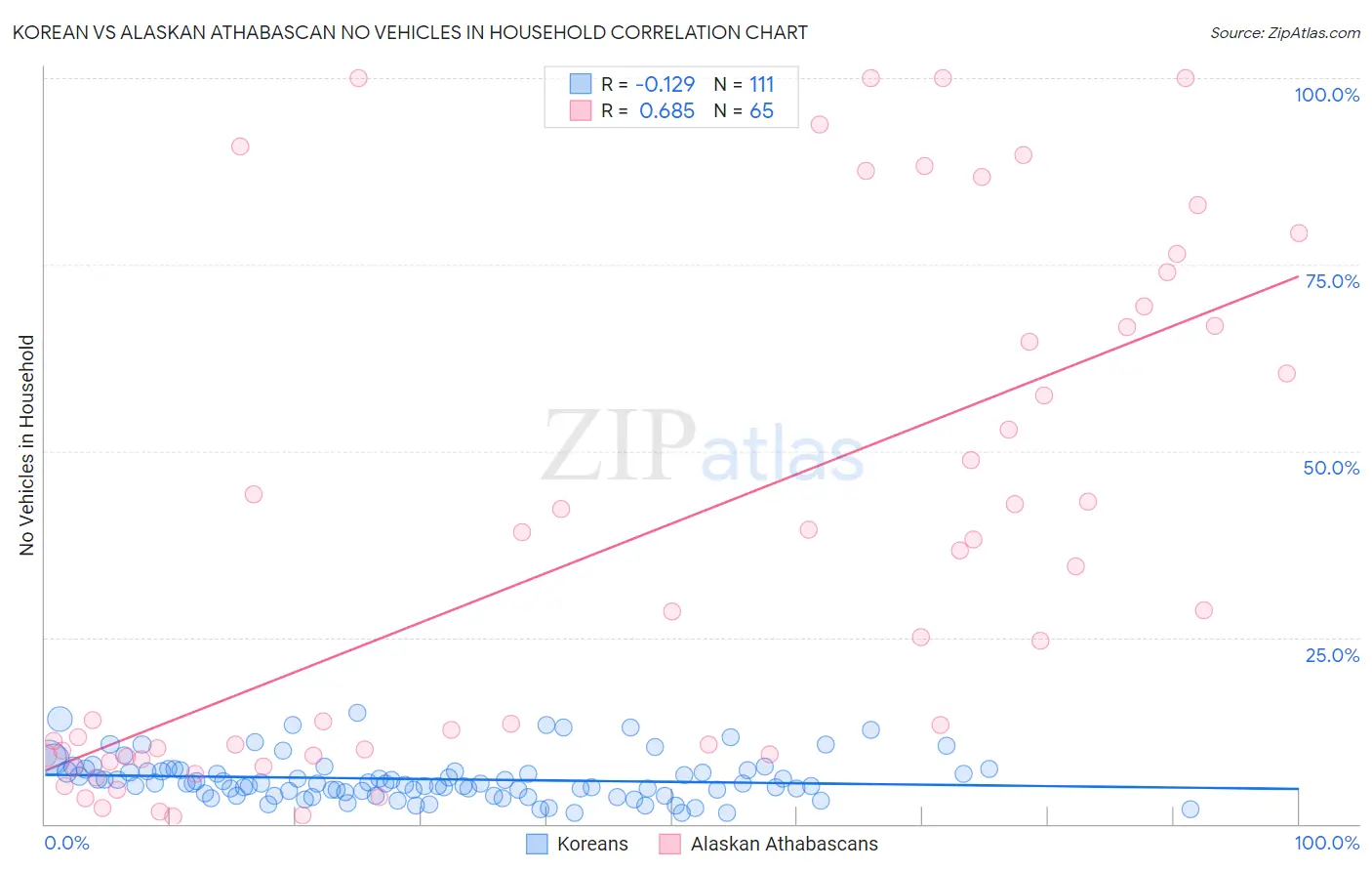 Korean vs Alaskan Athabascan No Vehicles in Household